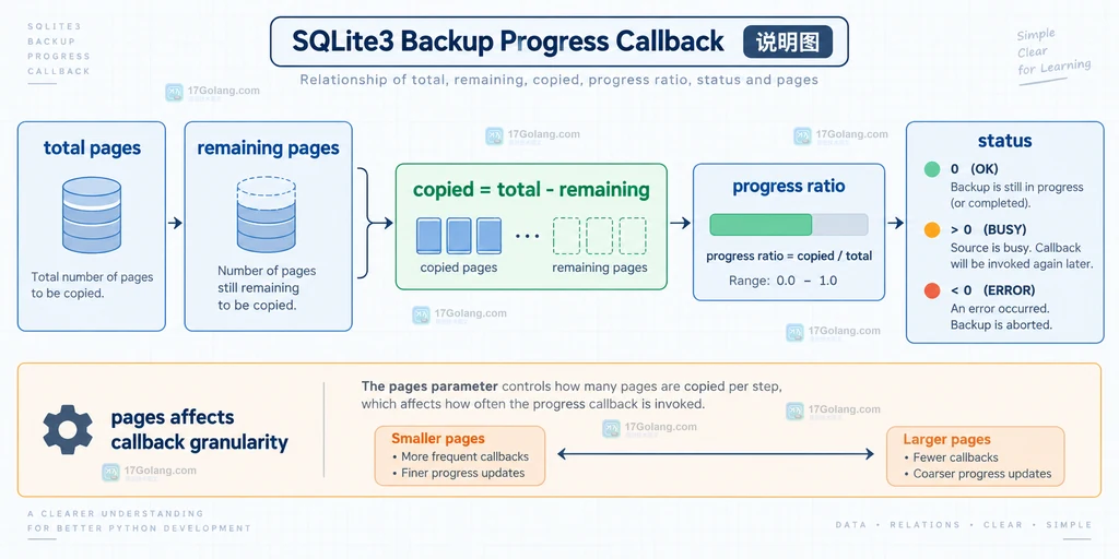 sqlite3 backup total remaining copied 和 status 的静态进度计算说明图