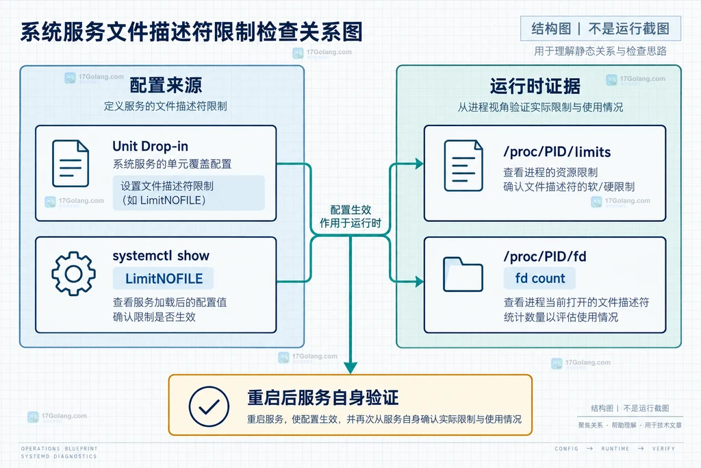 systemd LimitNOFILE 与 shell ulimit 的启动上下文和 soft hard limit 关系说明图