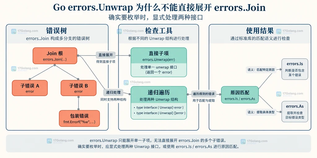 Go errors.Join 根节点、直接子项、递归遍历与原因匹配用途的静态关系图