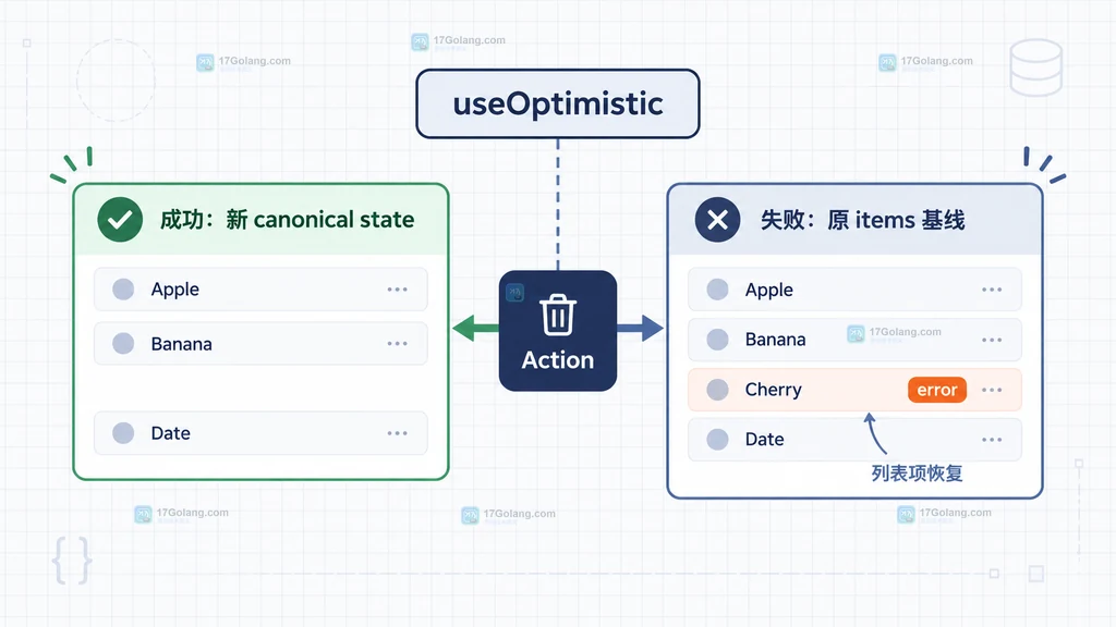 React 列表 Action 成功收敛与失败恢复的状态关系说明图