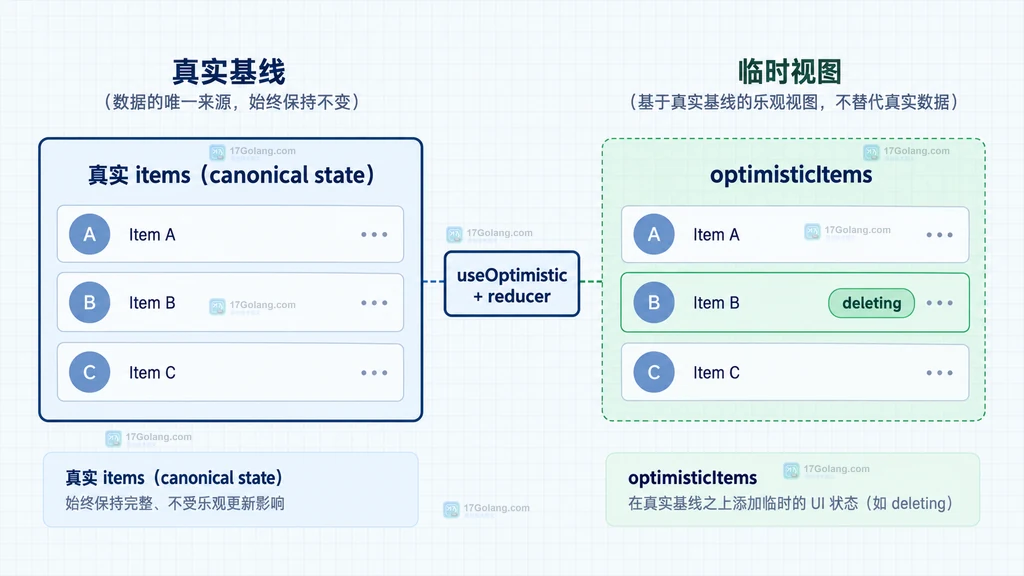 React useOptimistic 真实列表与待处理列表的基线关系说明图