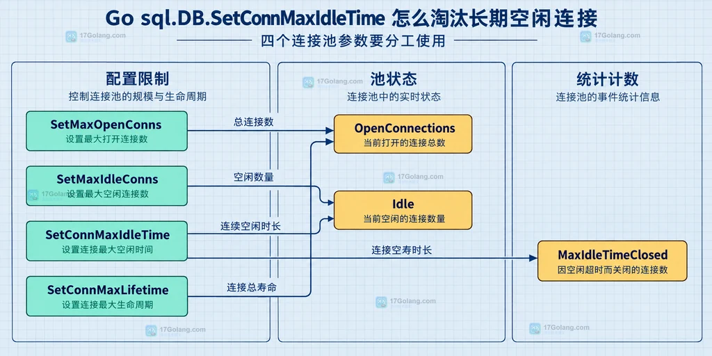 Go sql.DB 四类连接池限制与 DBStats 观察项的静态关系图
