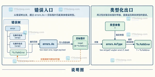 Go errors.AsType 怎么减少目标指针样板代码