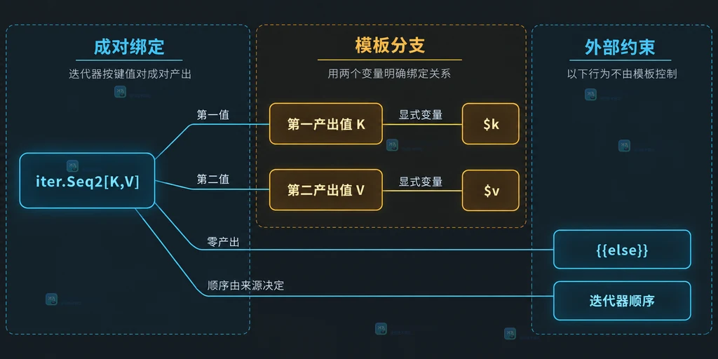 Go 模板 range 对 iter.Seq2 两个产出值的变量绑定与约束边界图