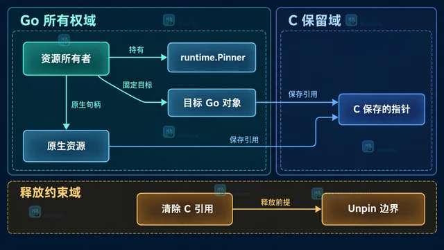 Go runtime.Pinner 怎么让指针在 cgo 调用期间保持地址不变