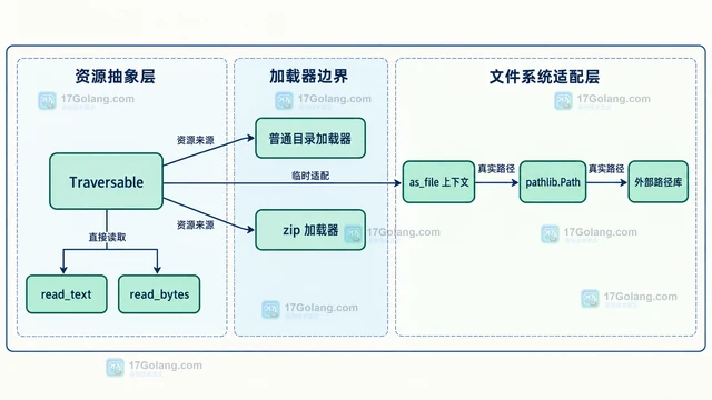 Python importlib.resources Traversable 怎么读取包内目录