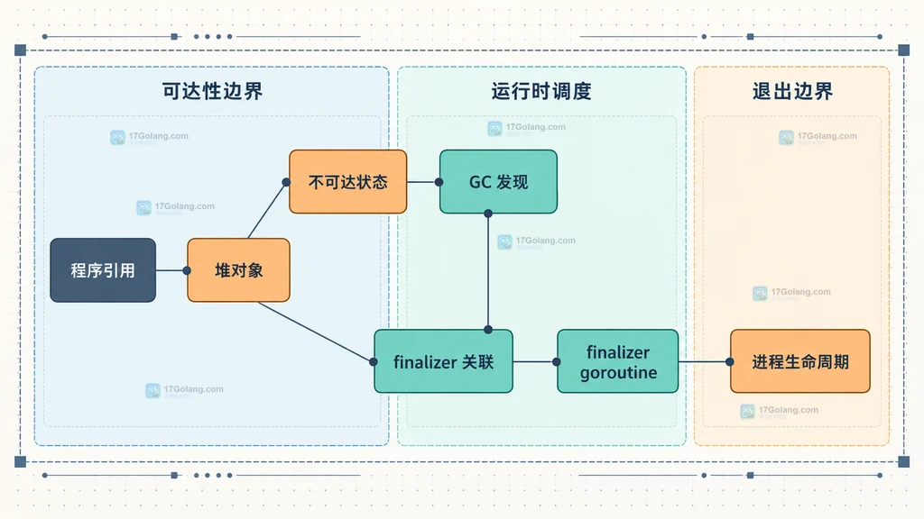 Go 对象可达性、垃圾回收、finalizer 队列与进程生命周期的静态关系图