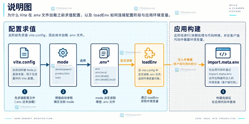 process.env、loadEnv 与 import.meta.env 三个入口的变量范围和安全边界说明图