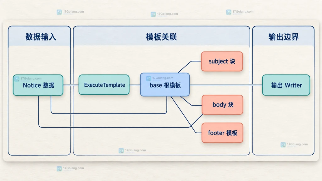 Go Notice 数据、base 根模板、局部块、公共 footer 与输出 Writer 的静态调用关系图