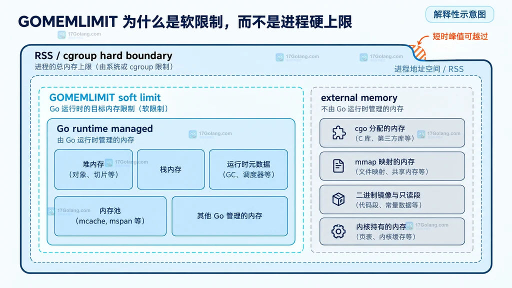 GOMEMLIMIT 指标、GC 调节、RSS 和并发控制之间的关系说明图