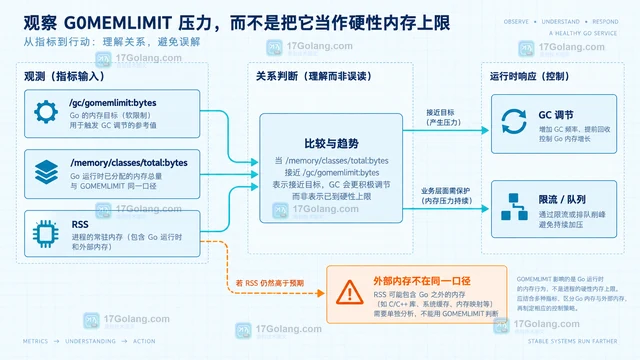 Go GOMEMLIMIT 为什么不是硬性内存上限