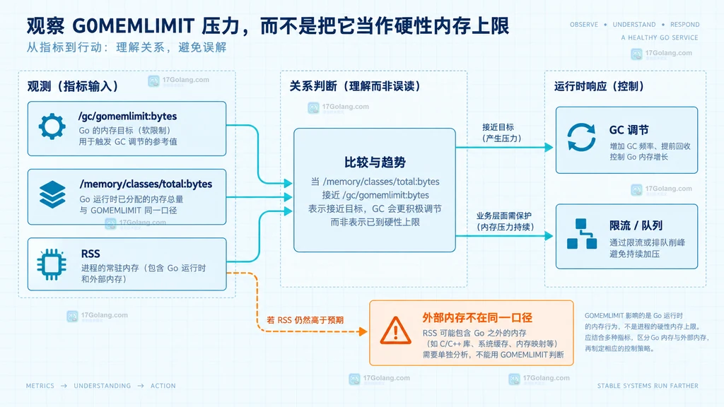 GOMEMLIMIT 与 Go runtime、外部内存和容器硬边界的关系说明图