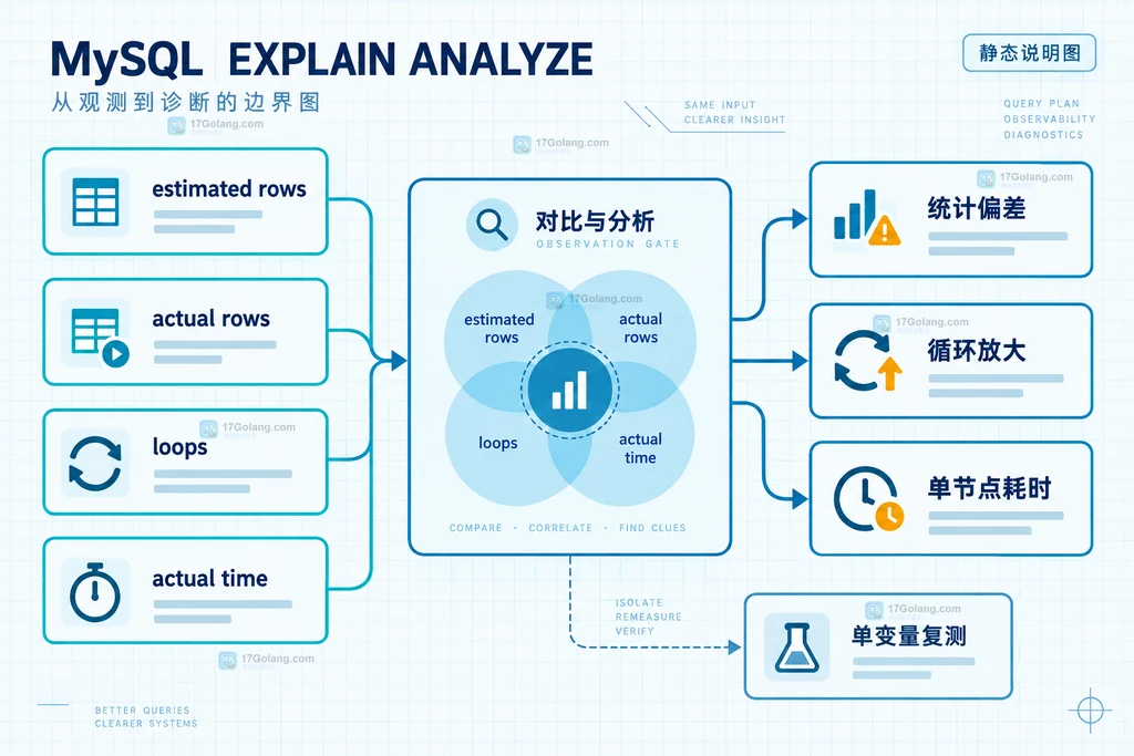 MySQL EXPLAIN ANALYZE 通过 rows、loops 和 actual time 区分估算偏差与真实耗时的诊断边界说明图