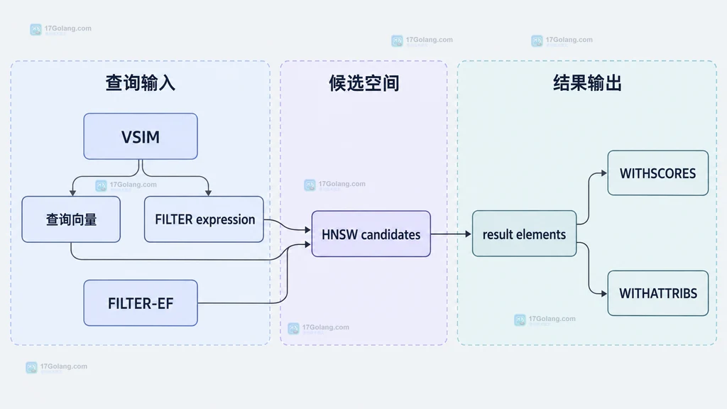 VSIM 查询向量、FILTER 条件、候选集合和返回字段关系结构图