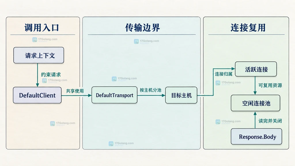 默认 Client、Transport、目标主机、活跃连接与空闲连接池的静态边界关系