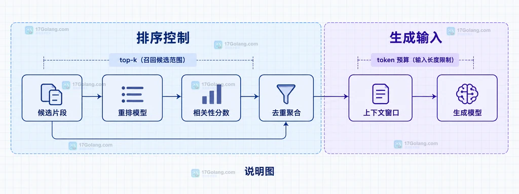 RAG 候选片段经过重排模型、相关性分数、去重聚合后进入上下文窗口和生成模型的静态关系图