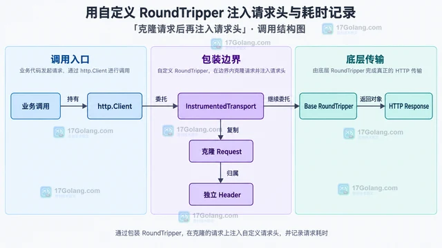 用自定义 RoundTripper 注入请求头与耗时记录