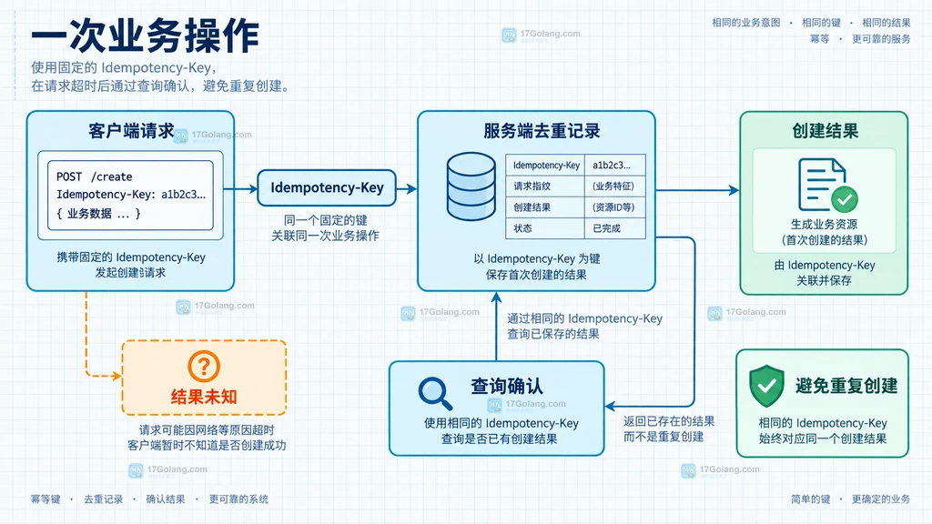 Go 创建请求超时后通过 Idempotency-Key 防止重复写入的结构说明图