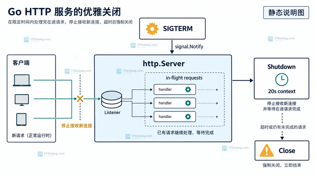 Go net/http Server 的请求头、响应写出和空闲连接超时边界结构说明图