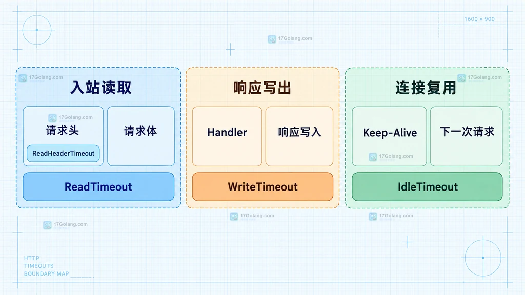 Go HTTP Server 读超时、写超时和空闲超时的连接阶段边界