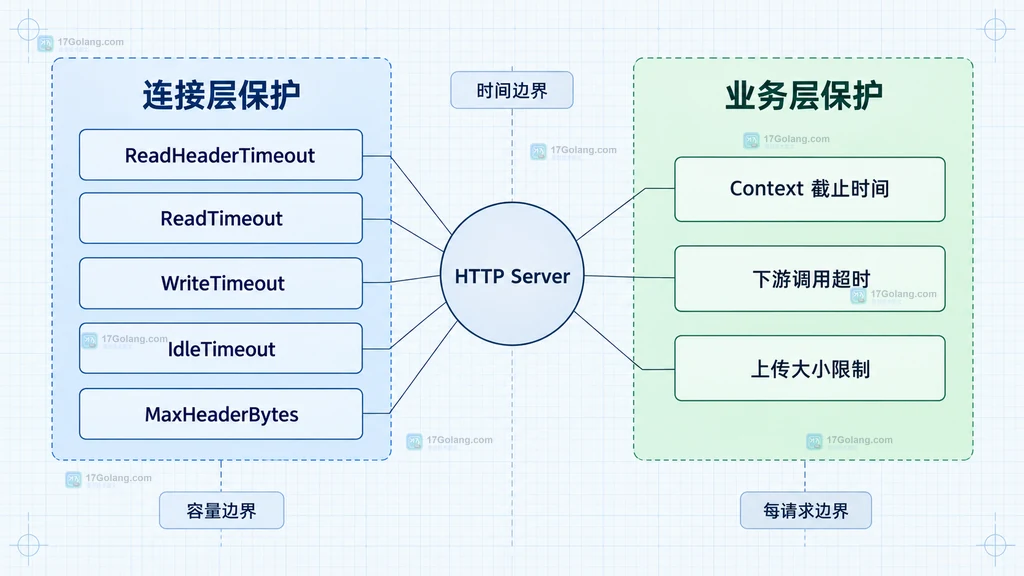 Go HTTP Server 连接层超时与业务层超时的分层关系
