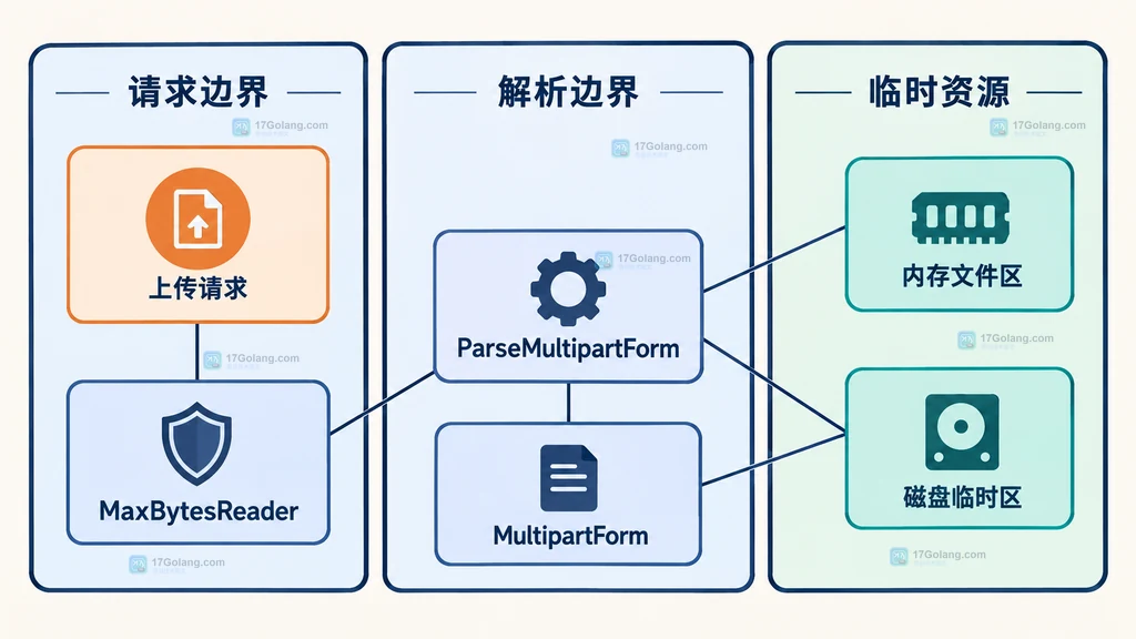 Go 上传请求体上限、multipart 解析和临时存储的静态关系