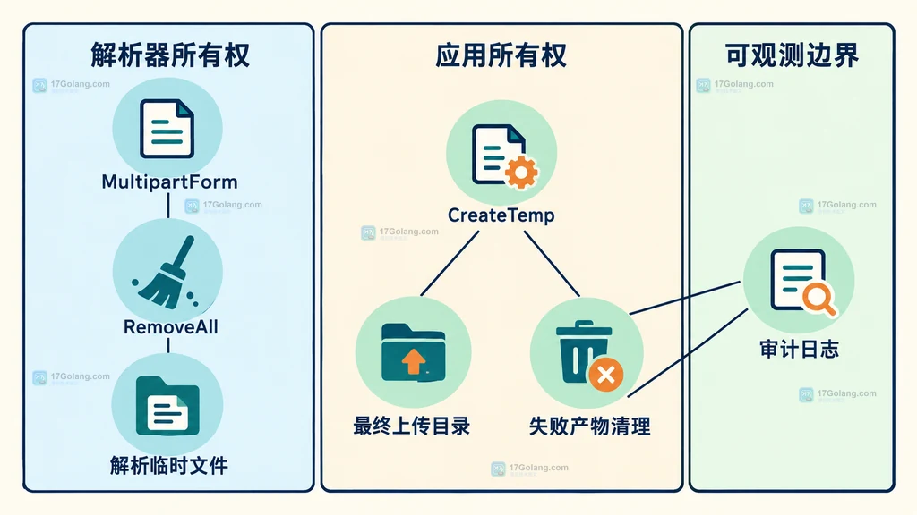 multipart 解析临时文件与应用持久化文件的所有权关系