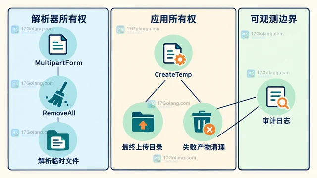 为上传接口设置请求体上限并正确清理临时文件
