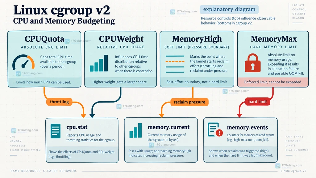 Linux cgroup v2 CPUQuota MemoryHigh MemoryMax 与 cpu.stat memory.current memory.events 的关系说明图