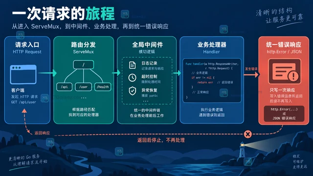 在 ServeMux 中拆分路由、中间件与错误响应