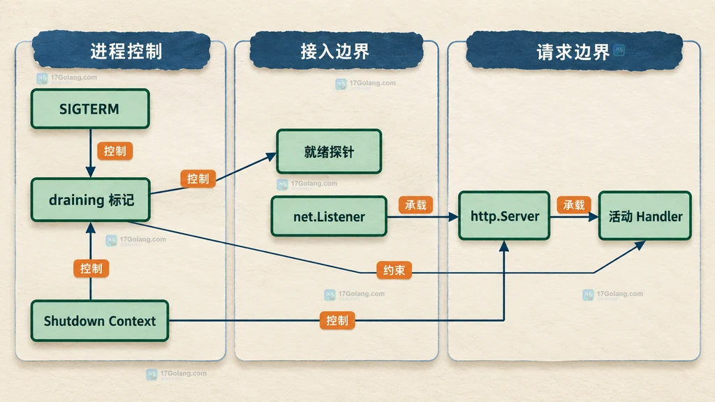 Go 优雅停机中进程信号、就绪探针、监听器和活动 Handler 的静态边界