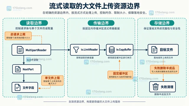 大文件上传占满内存通常错在哪里，何时应流式读取