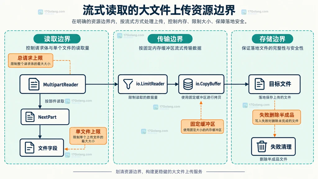 Go MultipartReader 流式上传的读取、传输与存储边界结构图