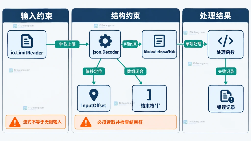 Go JSON 流式解码的输入、结构与错误约束静态图