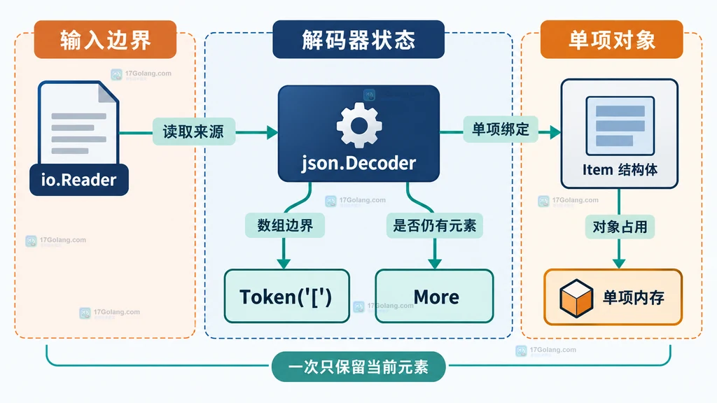 Go Decoder 逐项解析 JSON 数组的静态结构图