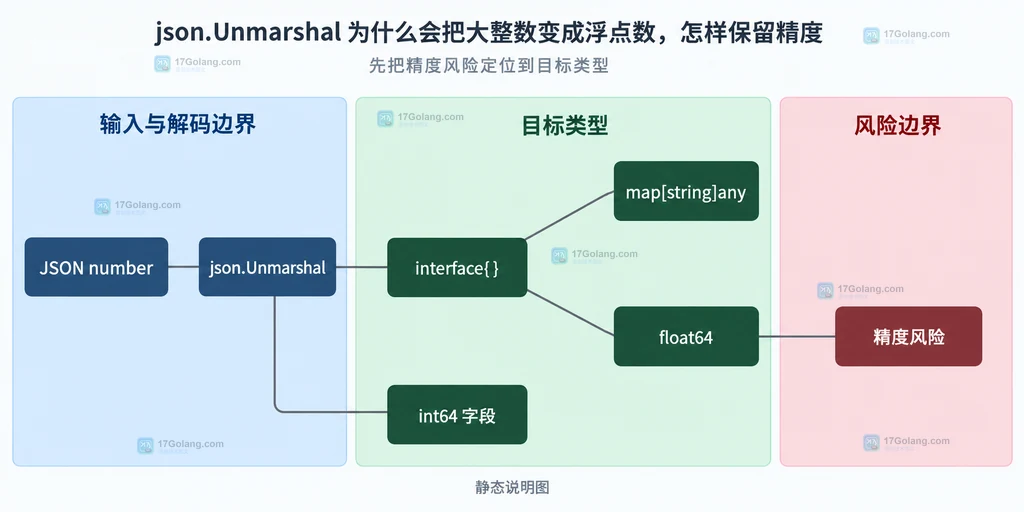 Go json.Decoder UseNumber 保留 json.Number 后通过 Int64、String 和业务校验处理动态 JSON 的静态结构图