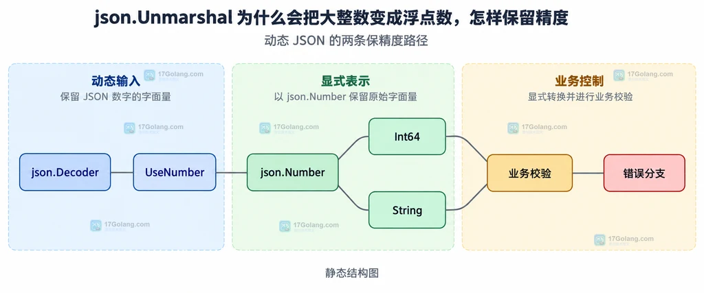 Go json.Unmarshal 从 JSON number 到 interface、float64 与 int64 字段的精度风险边界说明图