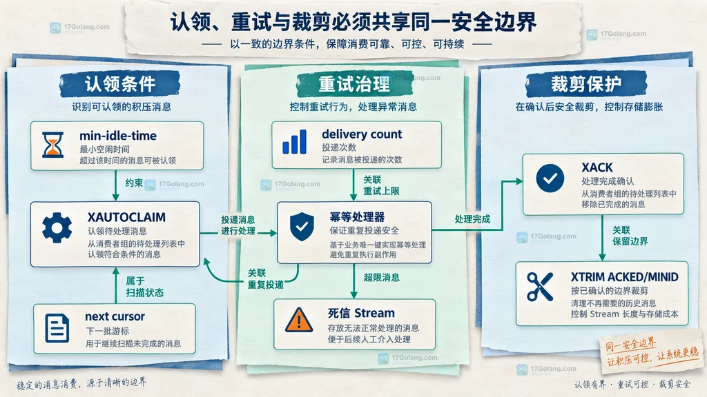 Redis Streams 认领、有限重试、确认与裁剪保护的静态关系说明图