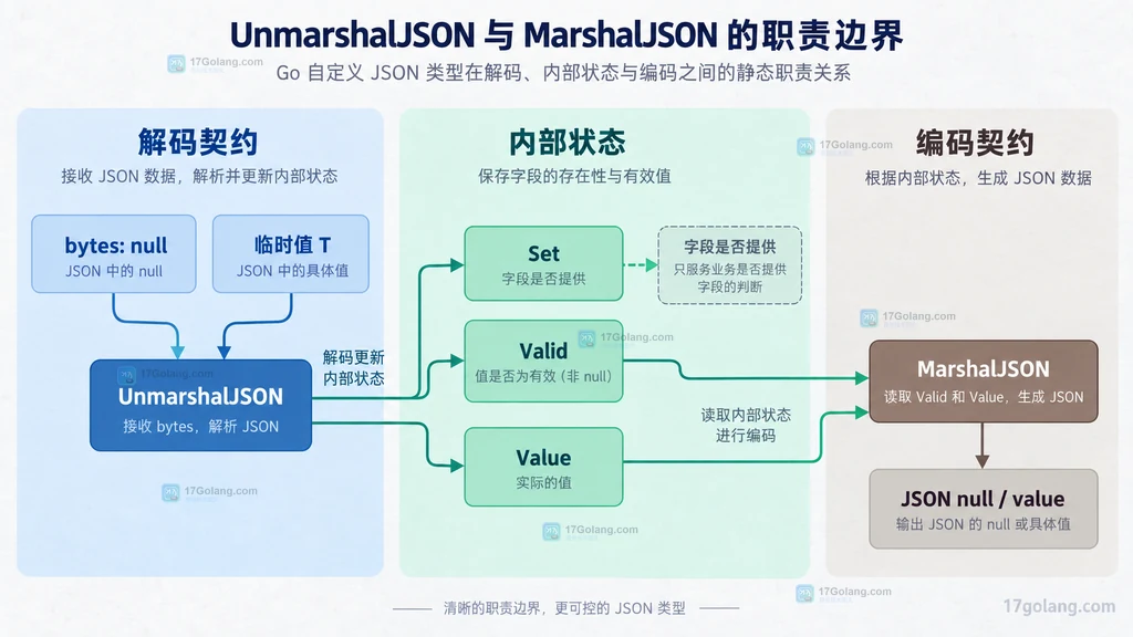 UnmarshalJSON 与 MarshalJSON 职责边界