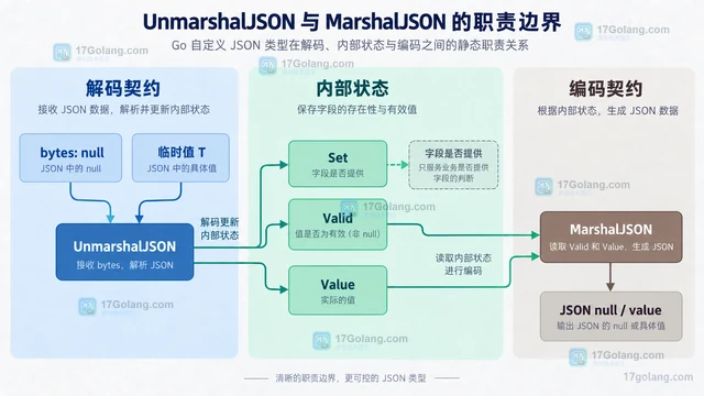 为可选字段设计自定义类型，区分缺失值与零值