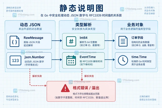 统一处理未知字段、数字精度和时间格式