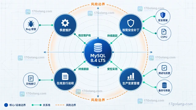 MySQL 8.4 LTS 文档持续更新，运维团队应重看哪些边界