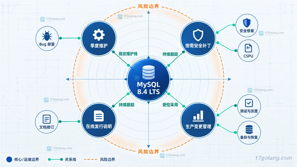 MySQL 8.4 LTS、季度维护、按需安全补丁、在线发行说明和生产变更管理之间的关系