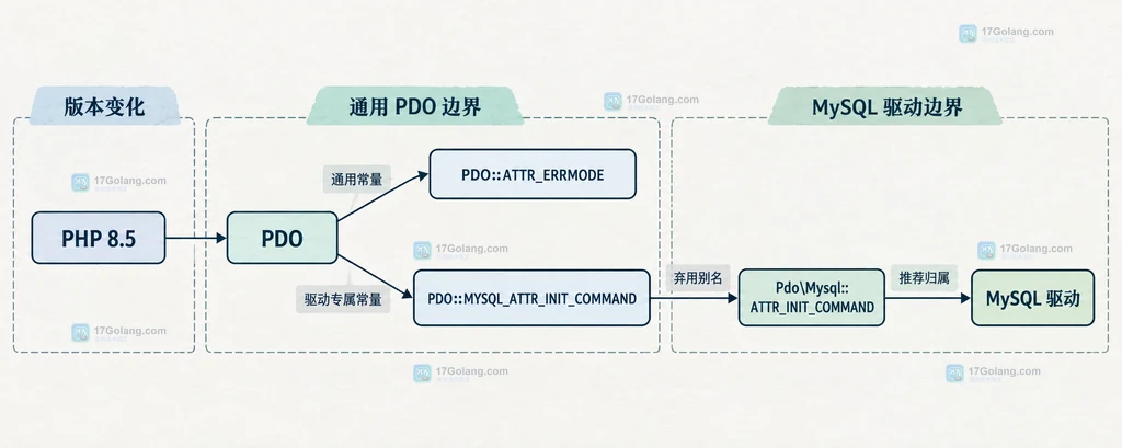 PHP 8.5 PDO 通用常量与 MySQL 驱动专属常量的归属边界结构说明图