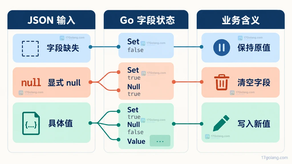 Go JSON 字段缺失、显式 null 与具体值的三态关系图