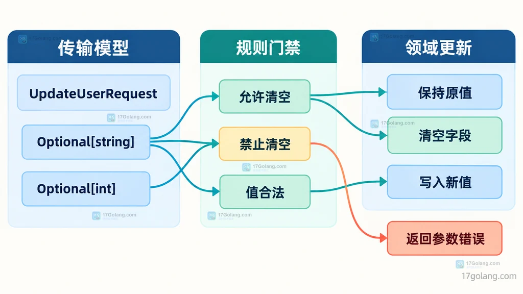 Go 局部更新请求经过规则门禁进入领域更新的关系图
