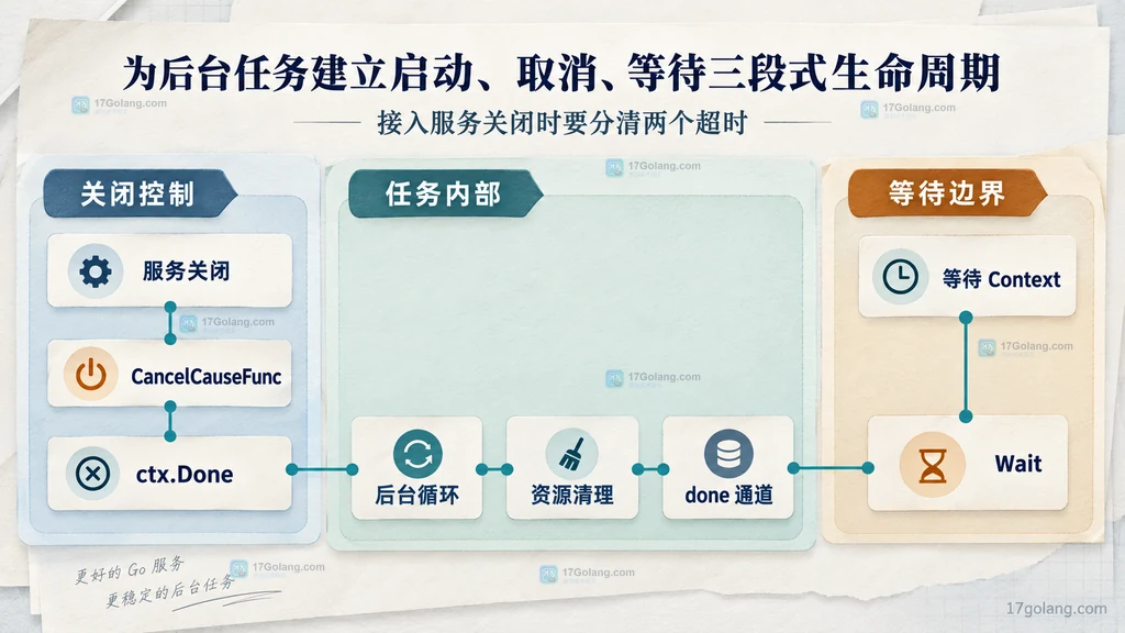 服务关闭、CancelCauseFunc、ctx Done、资源清理、done 通道和等待 Context 的静态边界关系