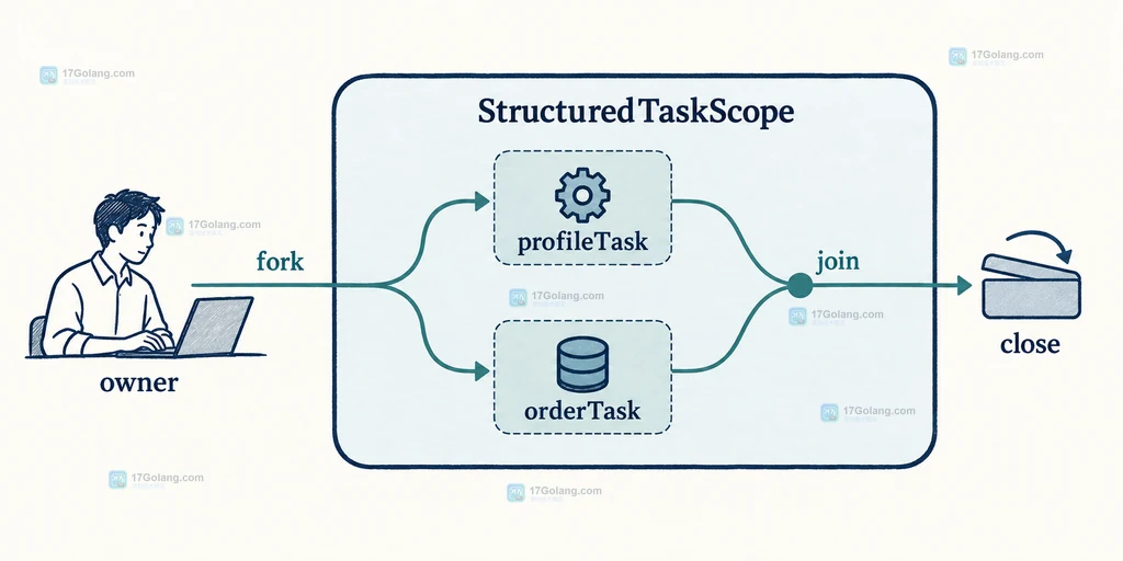 Java StructuredTaskScope 中 owner、fork、join 和 close 组成的共同生命周期结构说明图