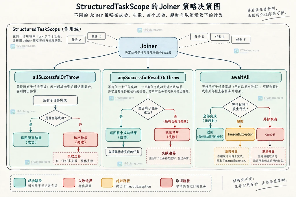 Java StructuredTaskScope Joiner 在成功、失败、超时和取消之间的策略关系说明图