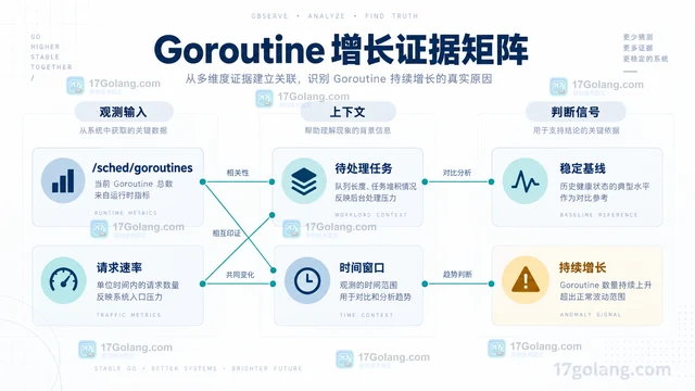 Goroutine 数量持续上涨却没有报错，如何定位泄漏入口